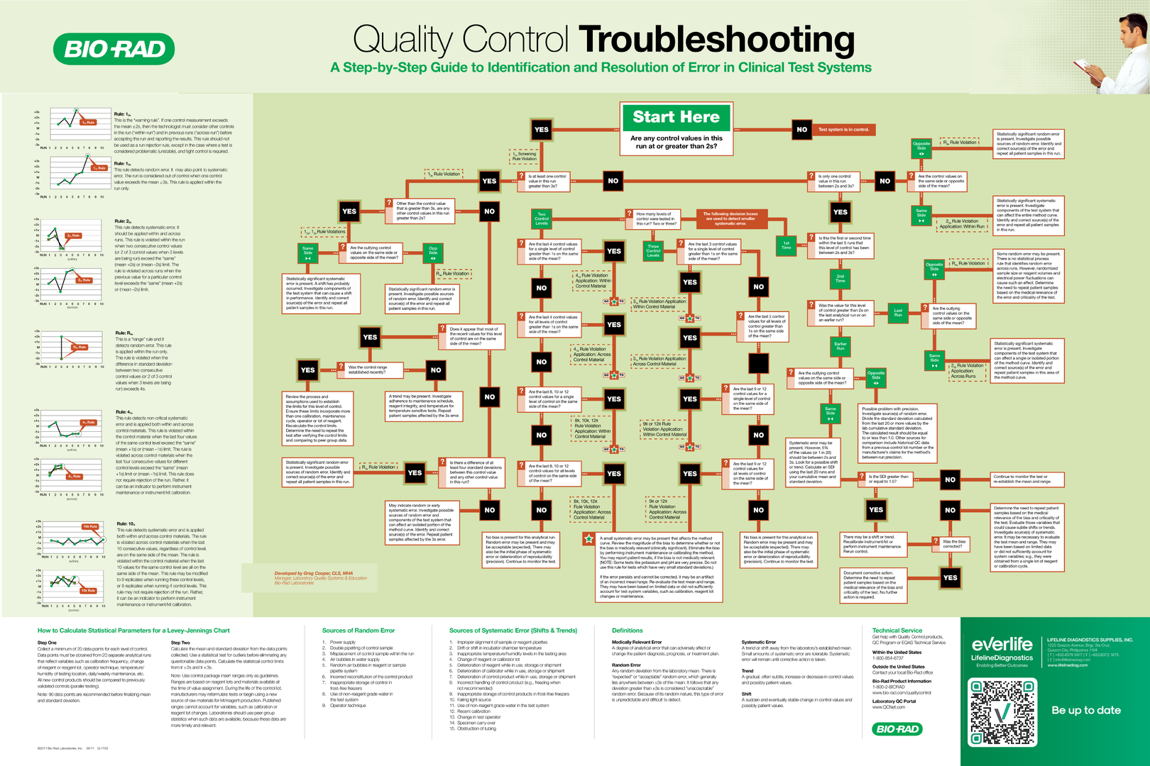 Free Quality Control Troubleshooting Chart